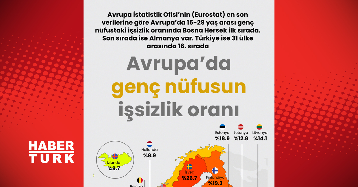 Genç nüfusta işsizlik Avrupa’nın da ciddi sorunu